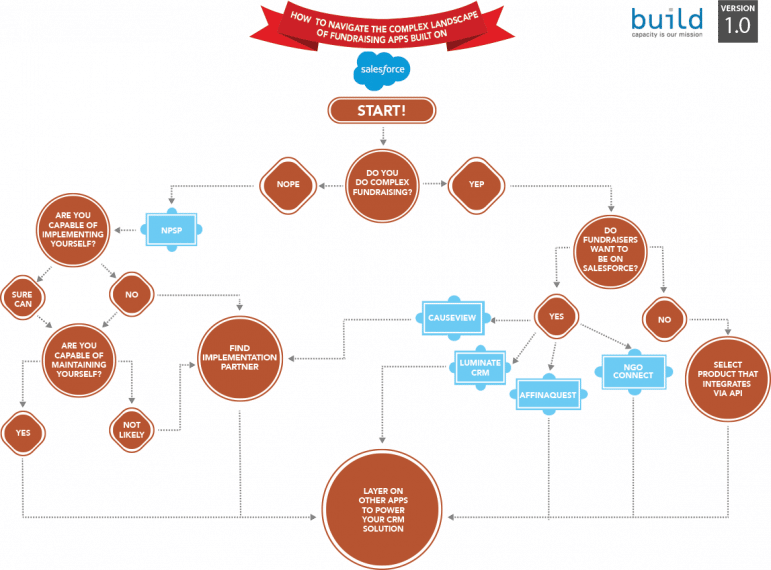 Navigating the Complex Landscape of Fundraising Apps on Salesforce